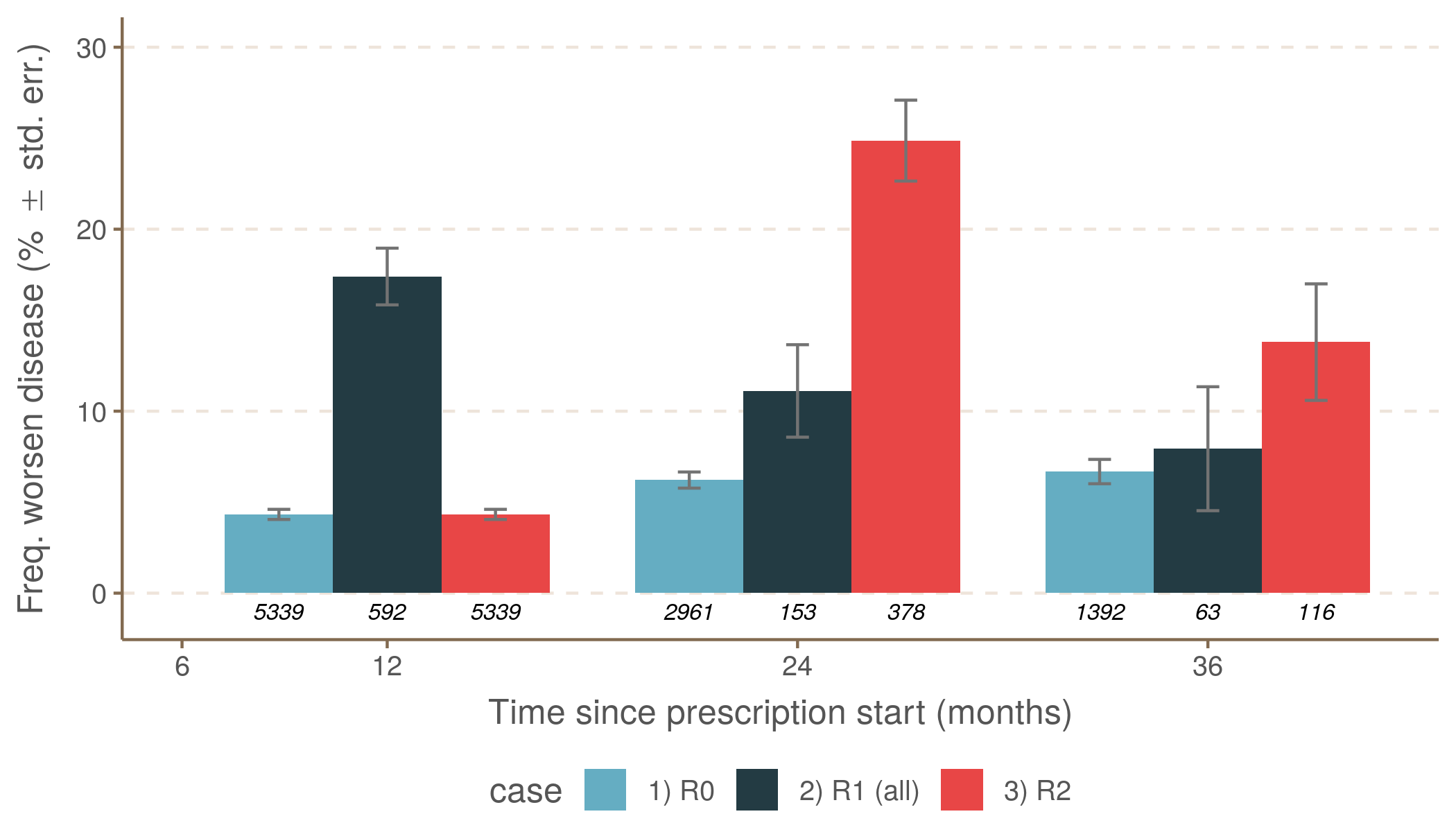 **Figure 3**.
      Comparison between disease worsening and three scenarios:
      R0 (no relapse), R1 (relapse during the first year),
      and R2 (relapse during the second year).
      See <https://www.mdpi.com/2077-0383/10/4/868>,
      @Kapica-Topczewska2021.