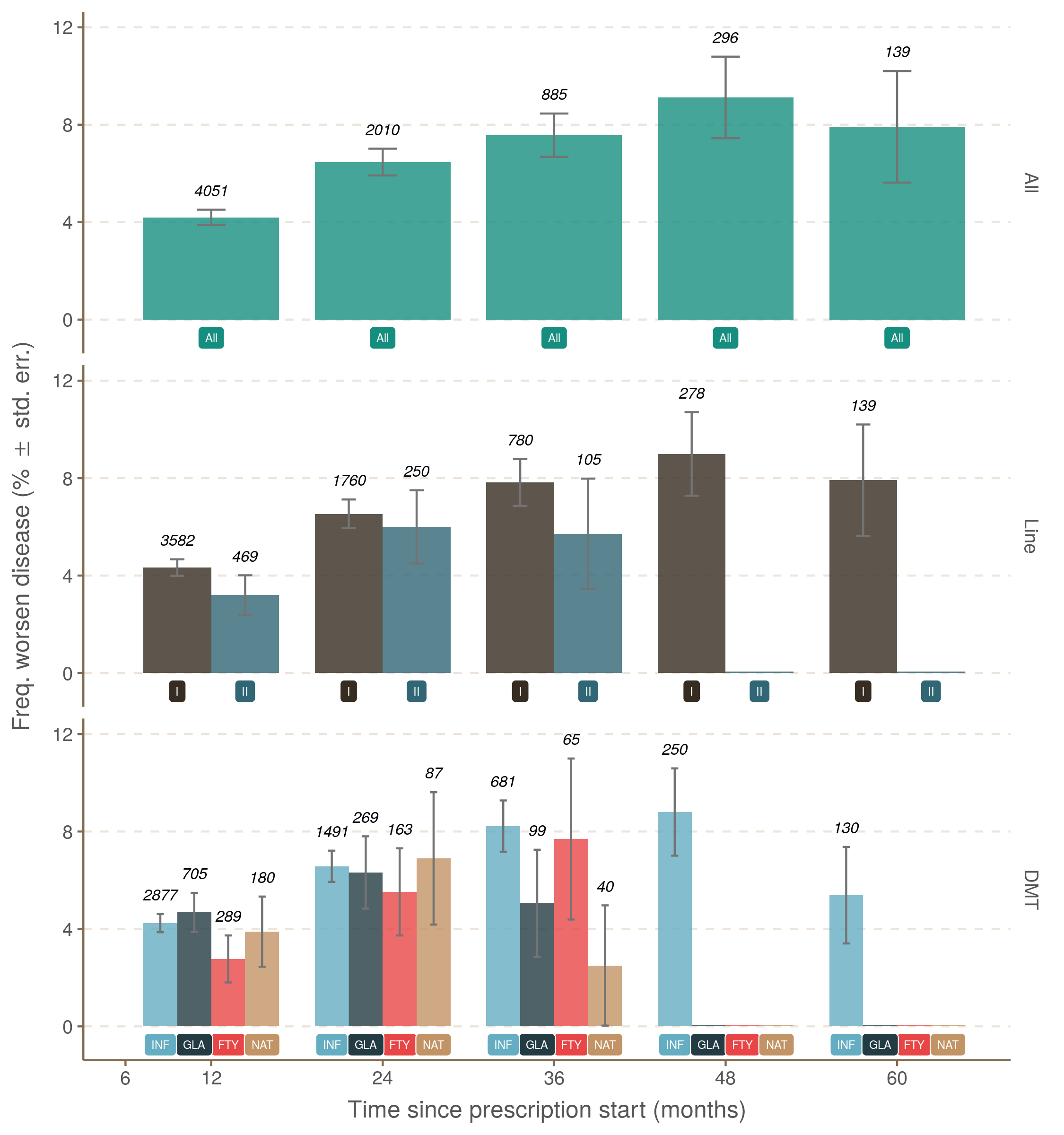 **Figure 6**. Patients with evidenced disease progression:
      the proportion of estimations derived from observation of patients
      never associated with any relapses or brain MRI activity between 12
      and 60 months from the prescription start. The upper
      pane uses the complete set of observations
      (green; label at y = 1 is “All”), the middle pane uses first- and
      second-line treatment (label at y = 1; first-line, dark brown;
        second-line, dark blue), and the lower pane uses the drug
      (label at y = 1; Fingolimod, red, FTY;
        Glatiramer Acetate, dark blue, GLA; Interferon, blue, INF;
        Natalizumab, light brown, NAT). The
      error bar represents the standard error estimated asp × (1 − p)/n,
      with p being the number of positives and n the total
      number of observations. DMT: disease-modifying therapy.
      See <https://www.mdpi.com/2077-0383/10/4/868>,
      @Kapica-Topczewska2021.